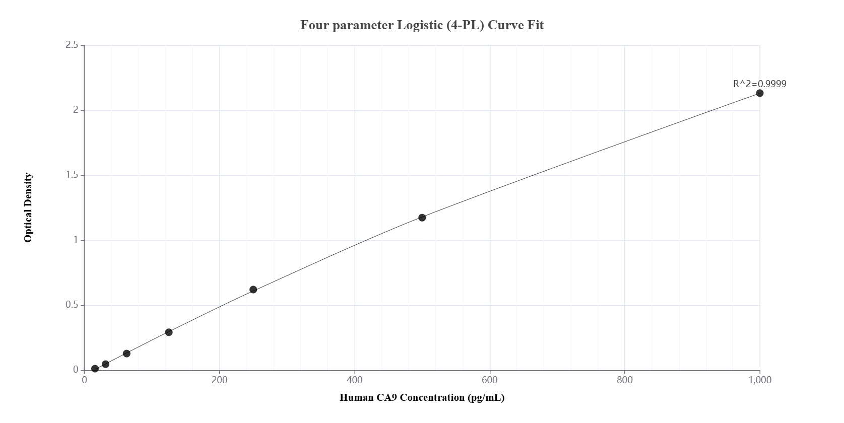 Sandwich ELISA standard curve of MP01136-1